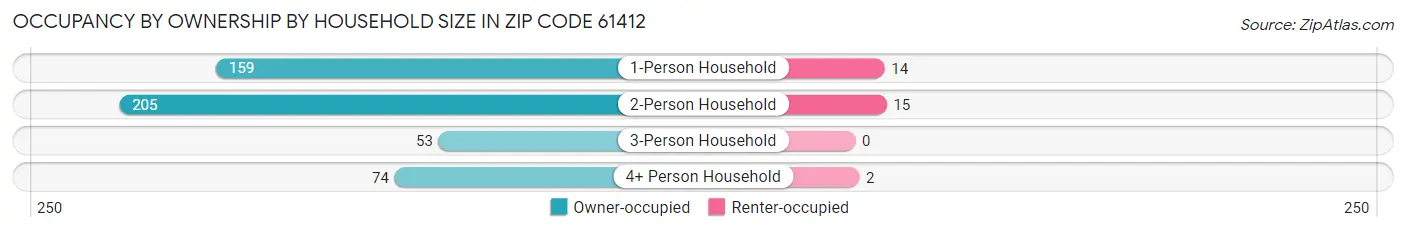 Occupancy by Ownership by Household Size in Zip Code 61412