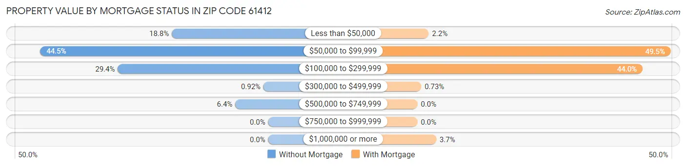 Property Value by Mortgage Status in Zip Code 61412