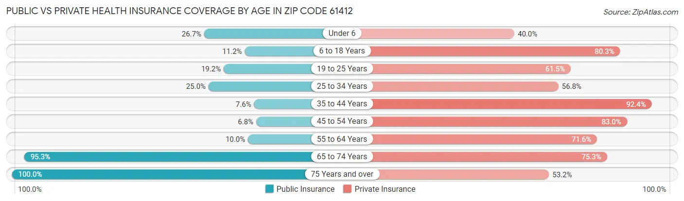 Public vs Private Health Insurance Coverage by Age in Zip Code 61412
