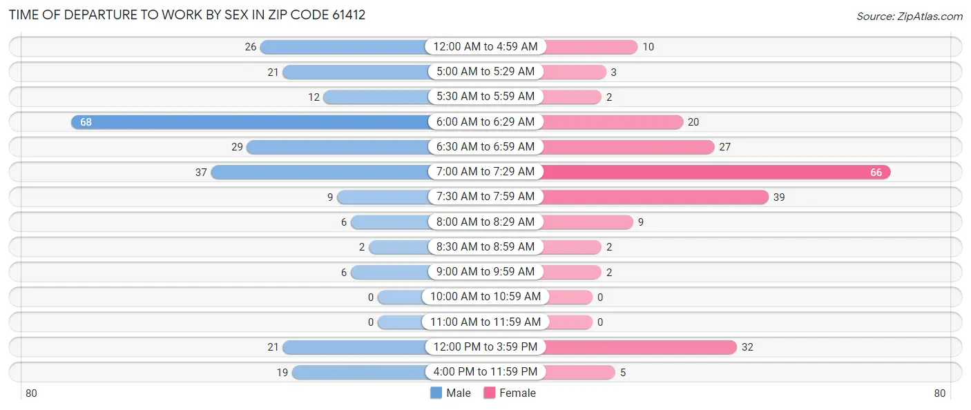Time of Departure to Work by Sex in Zip Code 61412