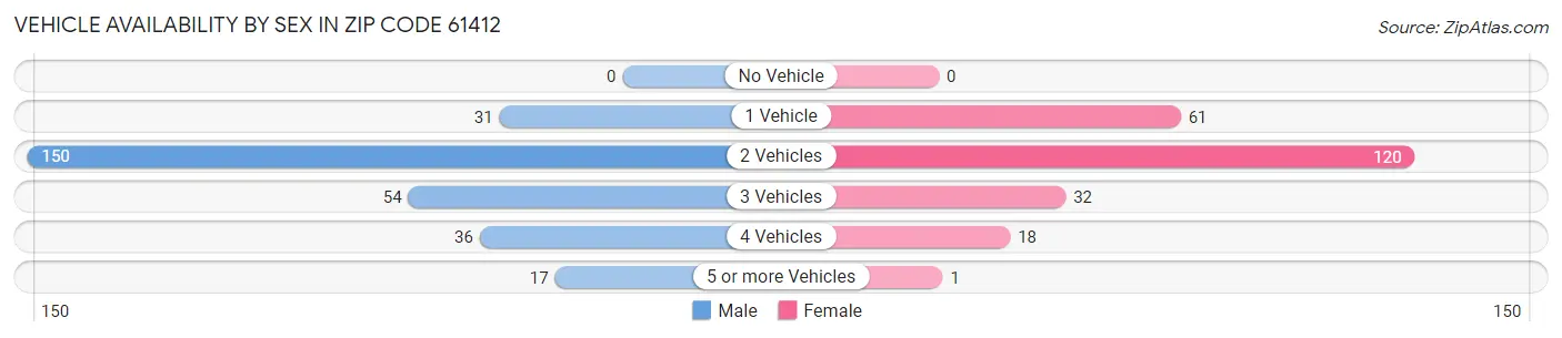Vehicle Availability by Sex in Zip Code 61412