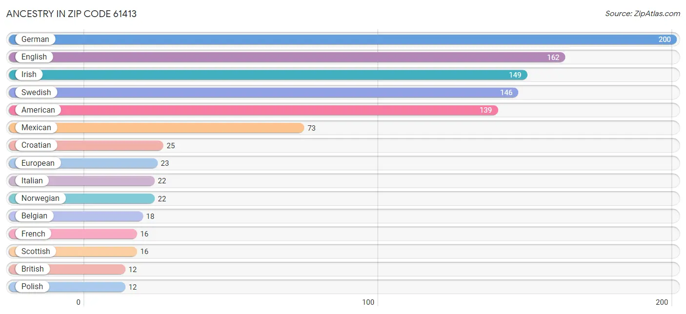 Ancestry in Zip Code 61413