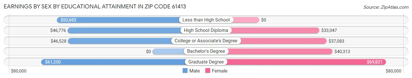 Earnings by Sex by Educational Attainment in Zip Code 61413
