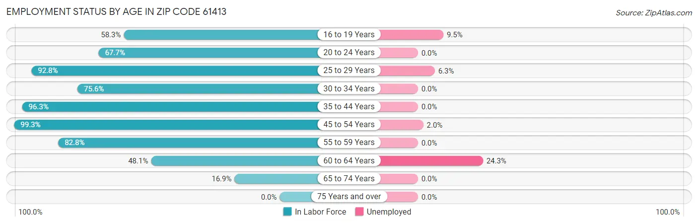Employment Status by Age in Zip Code 61413