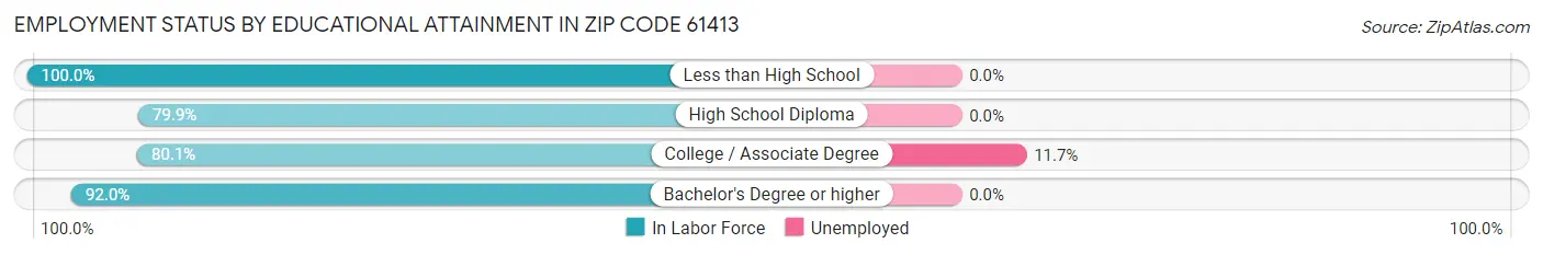 Employment Status by Educational Attainment in Zip Code 61413