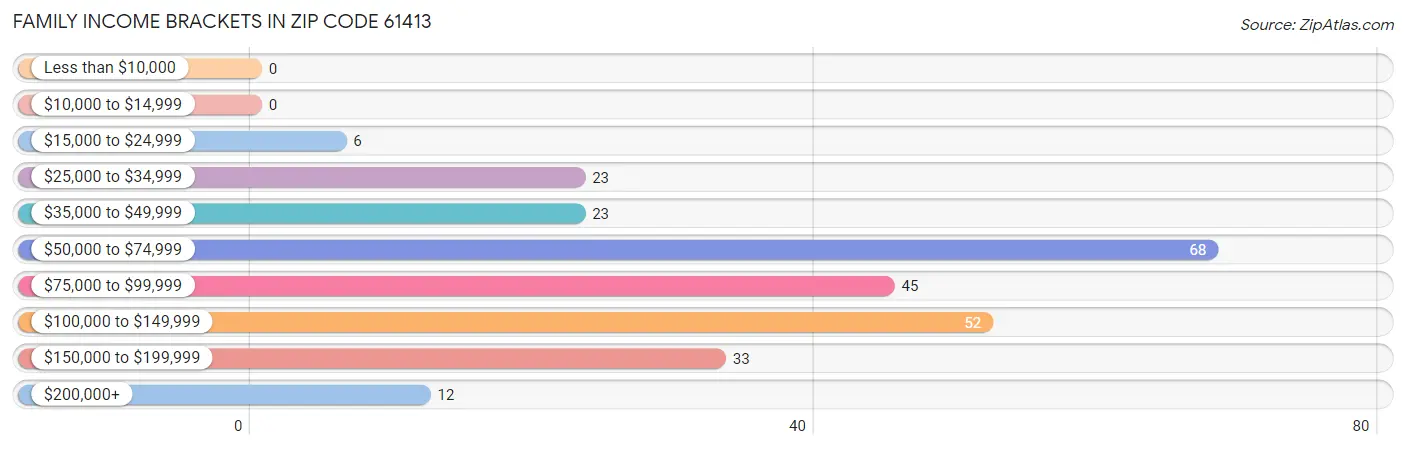 Family Income Brackets in Zip Code 61413