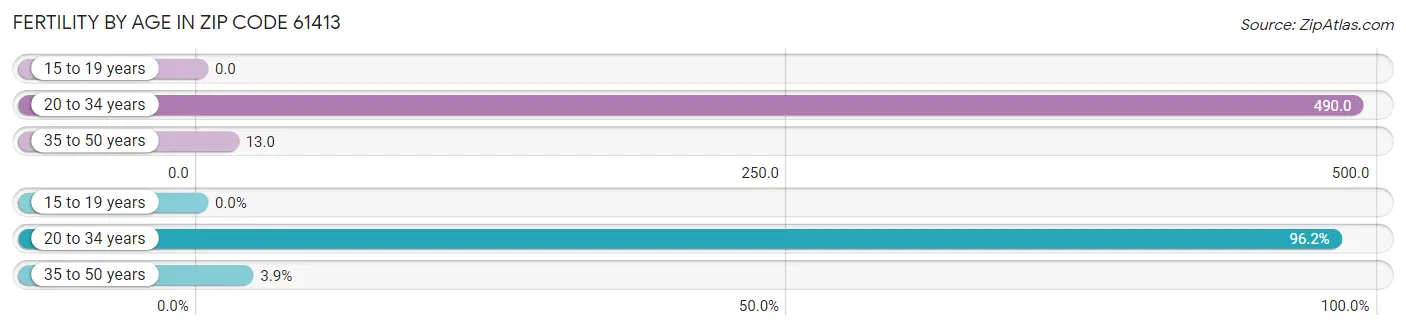 Female Fertility by Age in Zip Code 61413