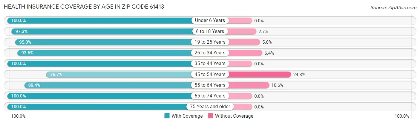 Health Insurance Coverage by Age in Zip Code 61413