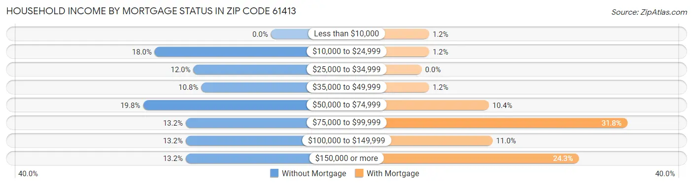 Household Income by Mortgage Status in Zip Code 61413