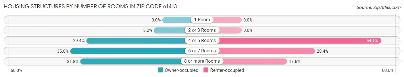 Housing Structures by Number of Rooms in Zip Code 61413