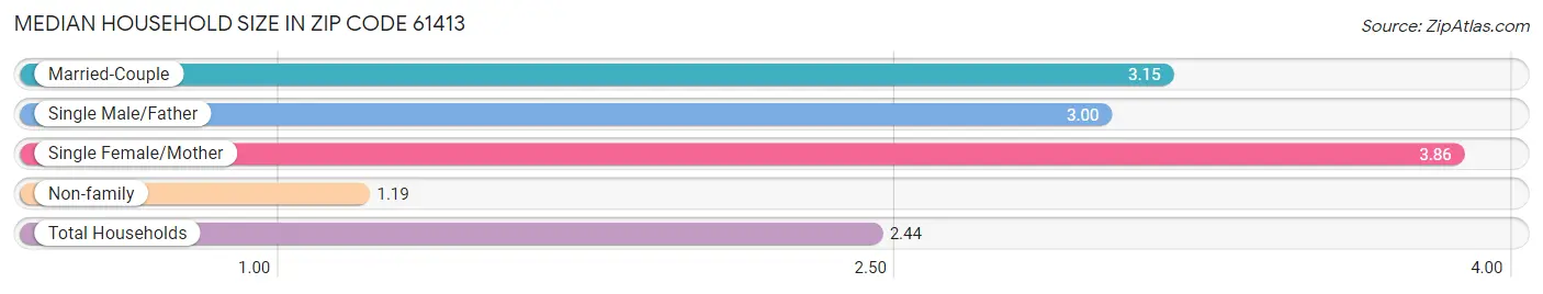 Median Household Size in Zip Code 61413