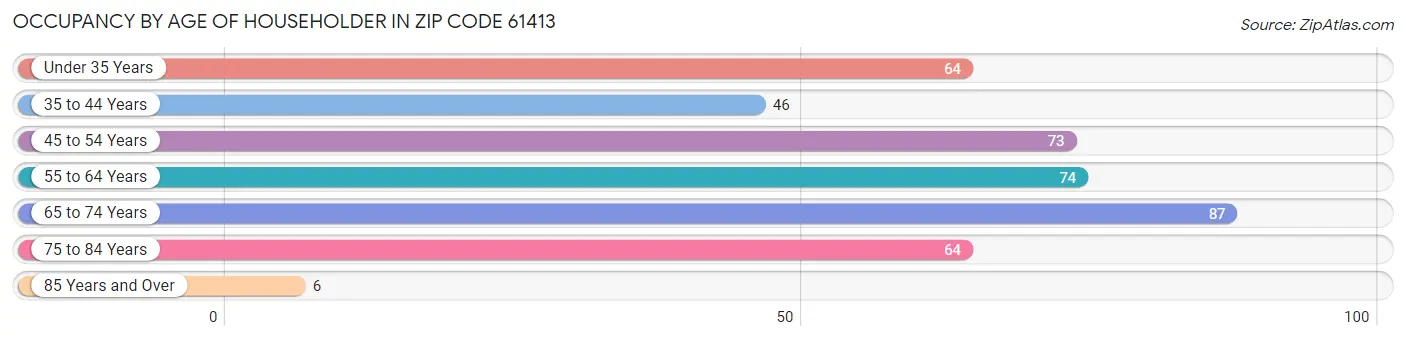 Occupancy by Age of Householder in Zip Code 61413