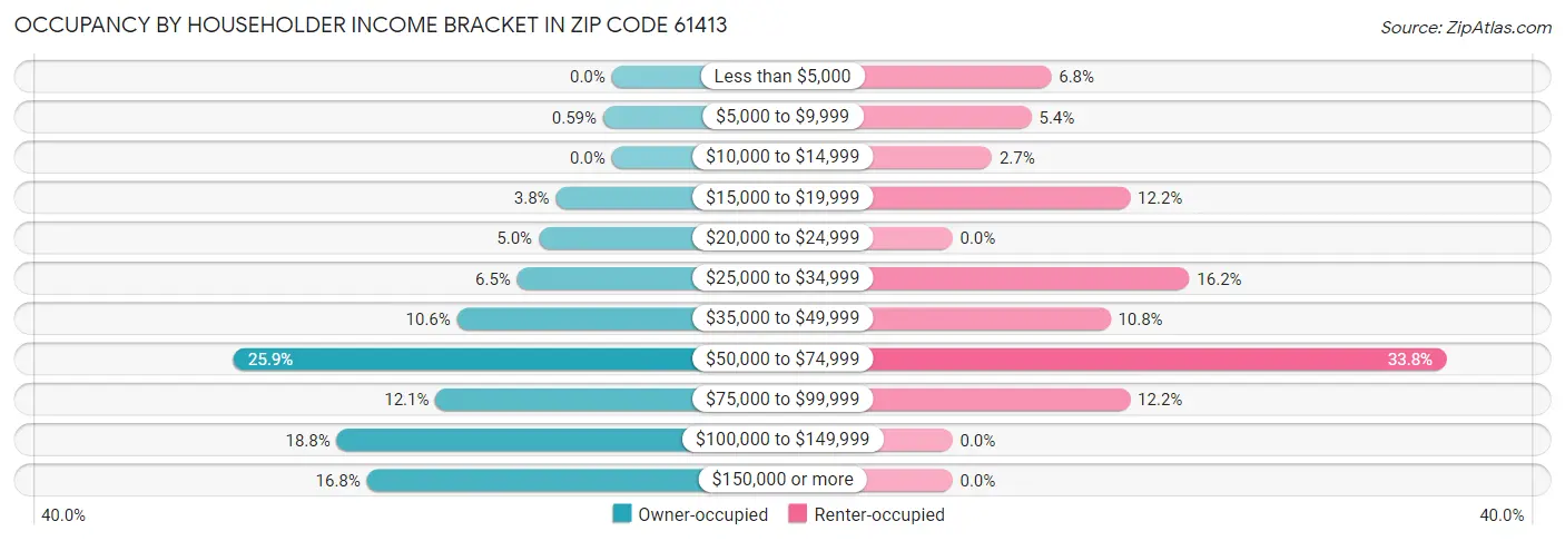 Occupancy by Householder Income Bracket in Zip Code 61413