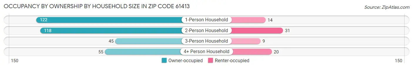 Occupancy by Ownership by Household Size in Zip Code 61413
