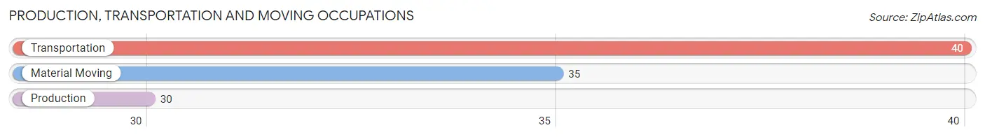 Production, Transportation and Moving Occupations in Zip Code 61413
