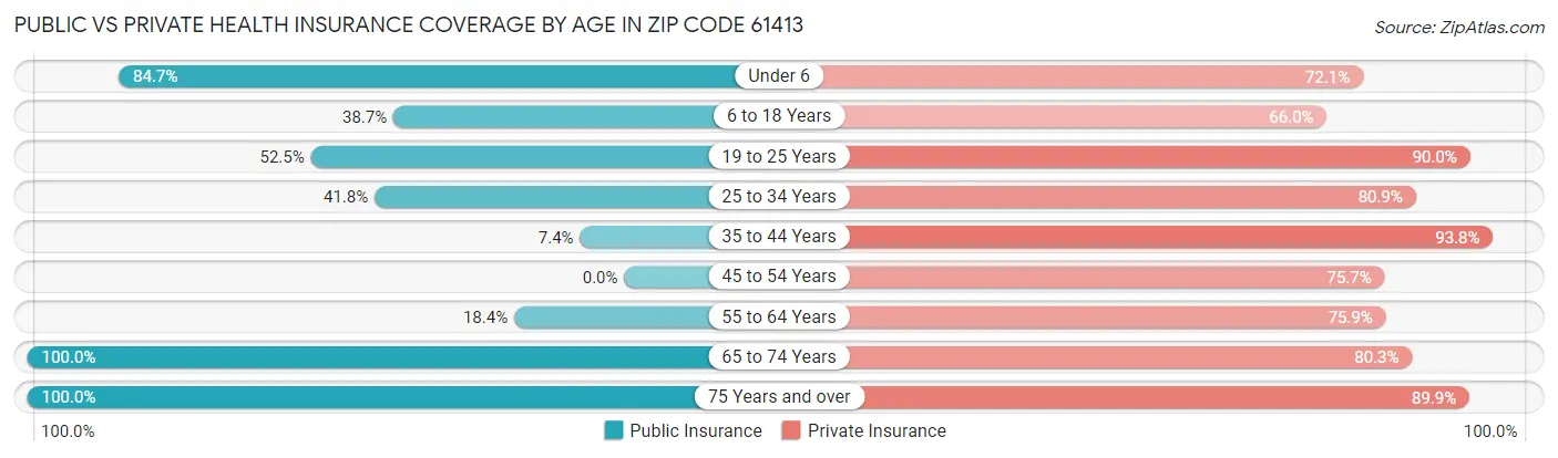 Public vs Private Health Insurance Coverage by Age in Zip Code 61413