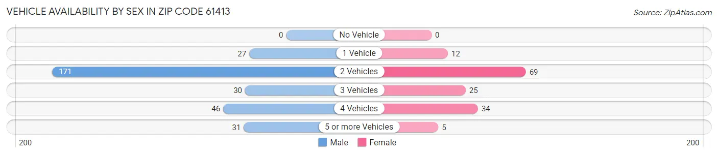 Vehicle Availability by Sex in Zip Code 61413