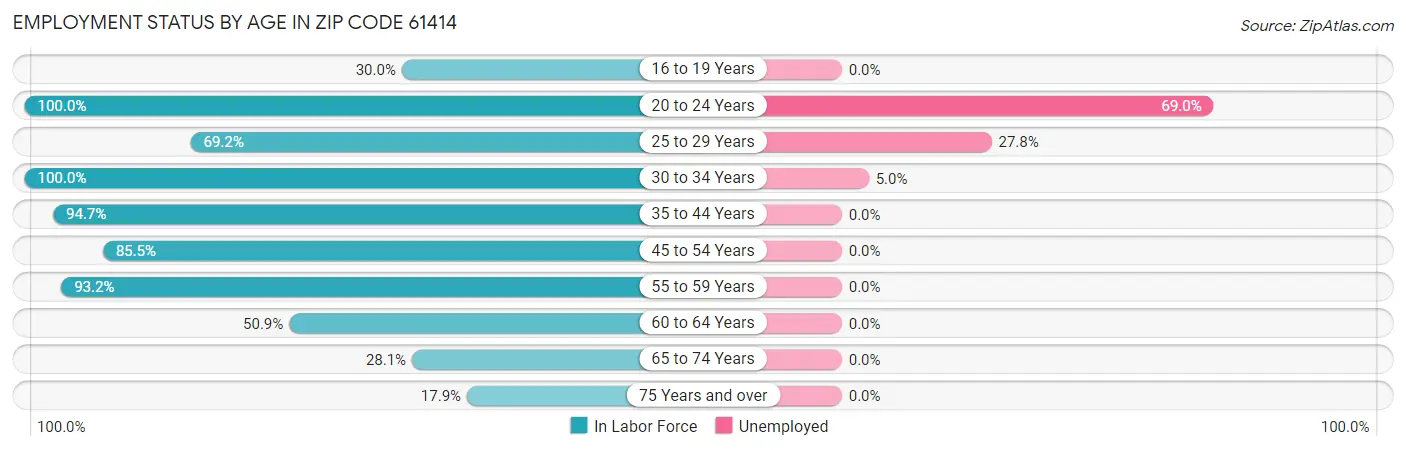 Employment Status by Age in Zip Code 61414