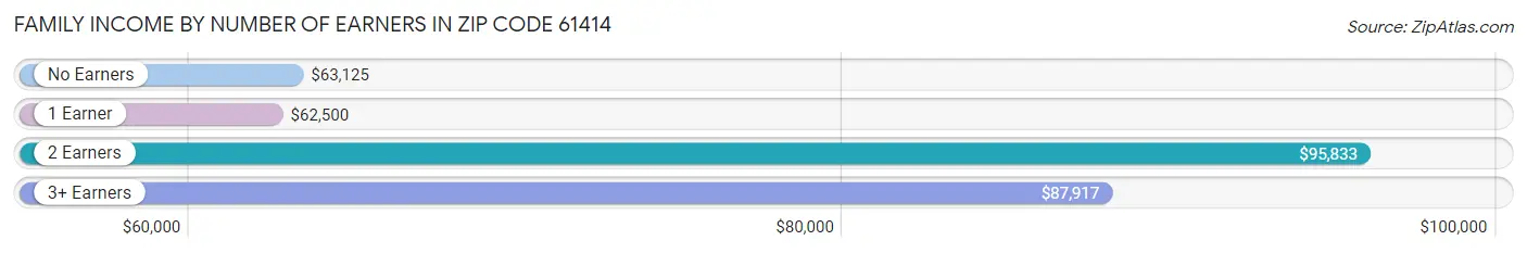 Family Income by Number of Earners in Zip Code 61414