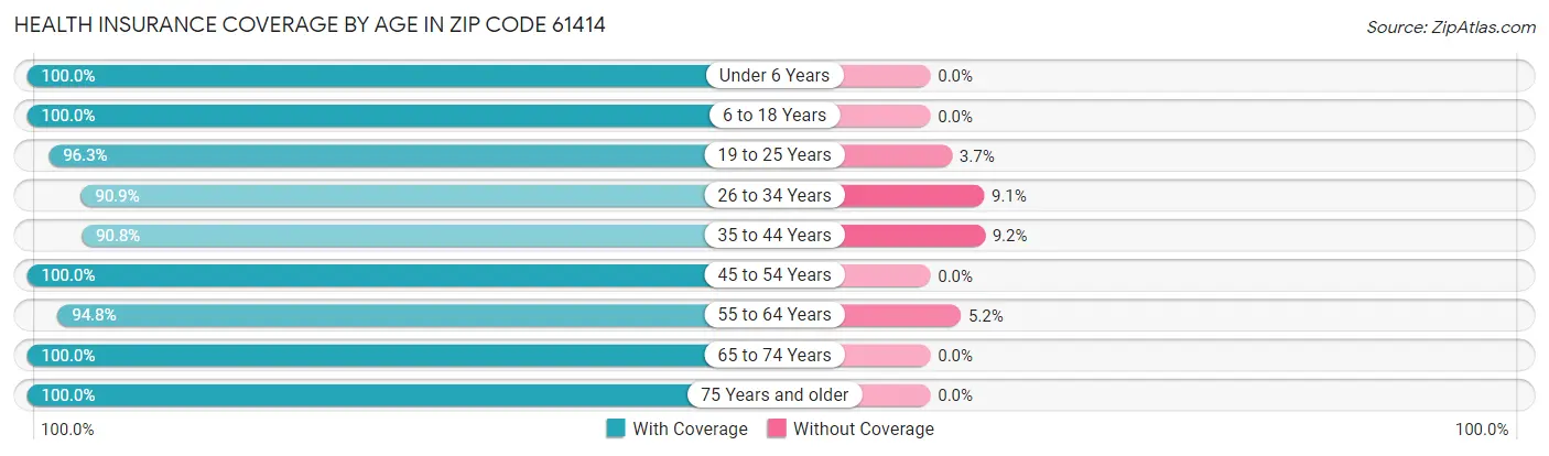 Health Insurance Coverage by Age in Zip Code 61414