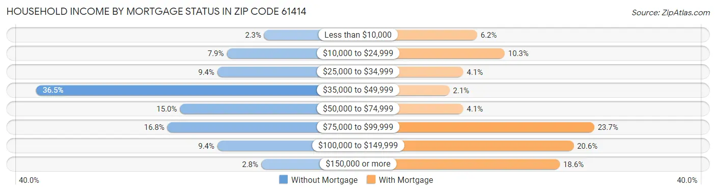 Household Income by Mortgage Status in Zip Code 61414