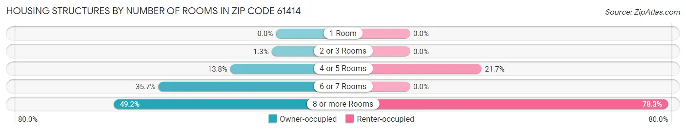 Housing Structures by Number of Rooms in Zip Code 61414