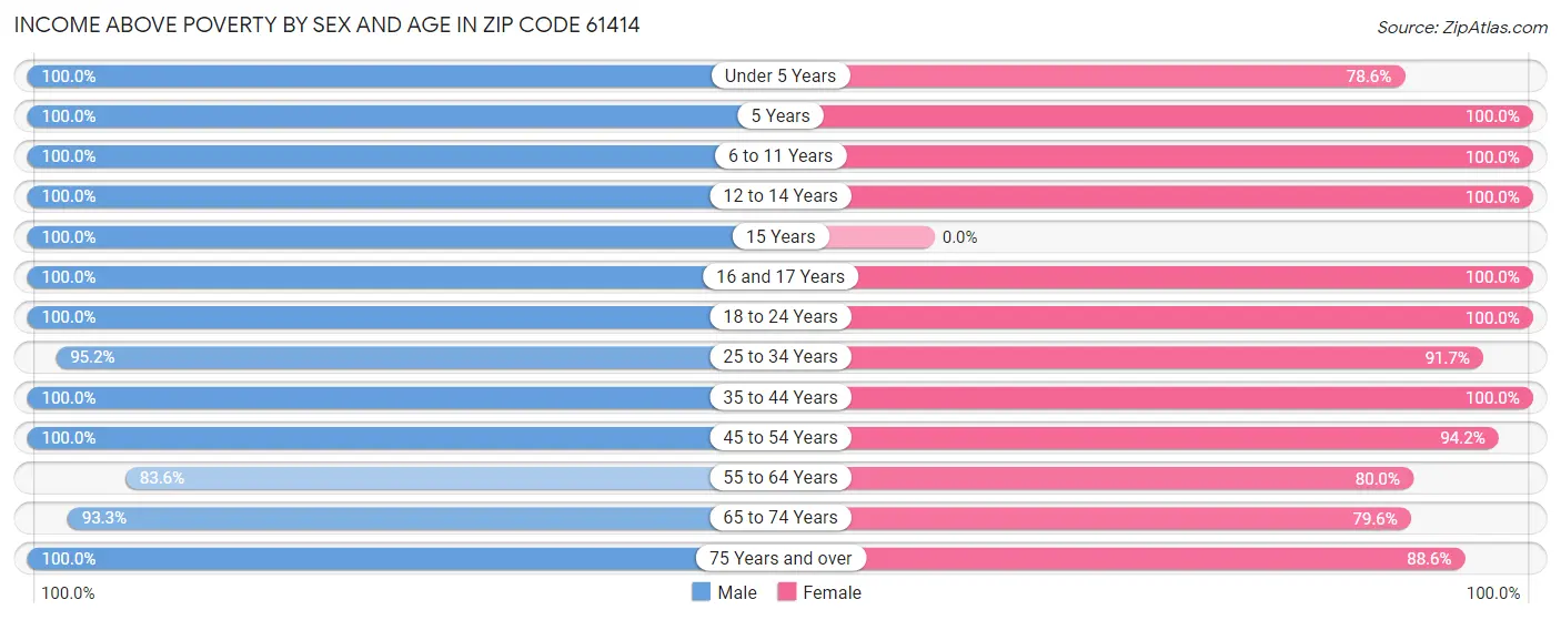 Income Above Poverty by Sex and Age in Zip Code 61414