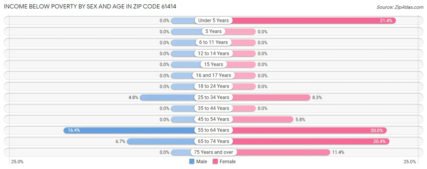 Income Below Poverty by Sex and Age in Zip Code 61414