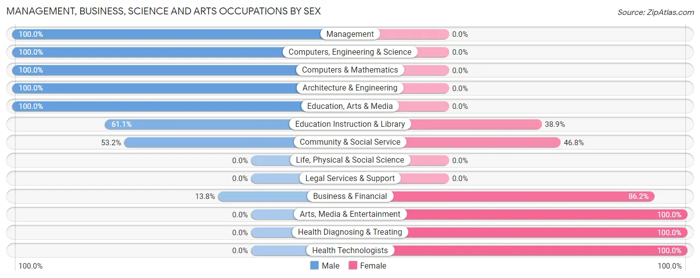Management, Business, Science and Arts Occupations by Sex in Zip Code 61414