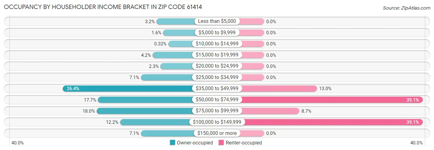 Occupancy by Householder Income Bracket in Zip Code 61414