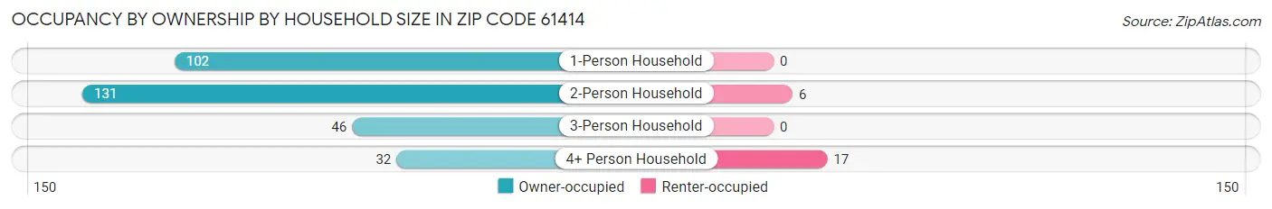 Occupancy by Ownership by Household Size in Zip Code 61414