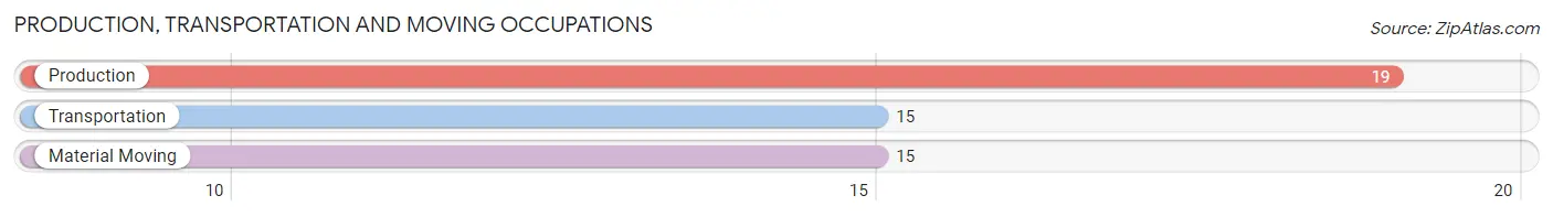 Production, Transportation and Moving Occupations in Zip Code 61414