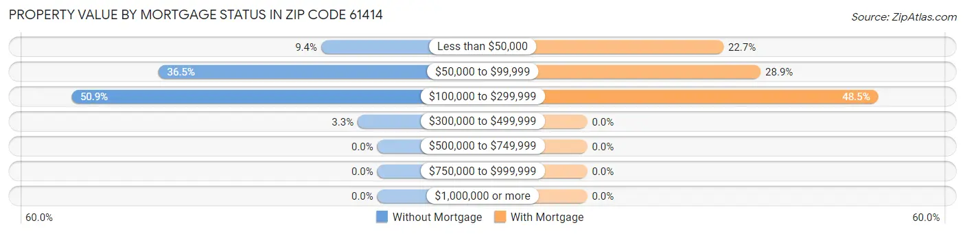 Property Value by Mortgage Status in Zip Code 61414