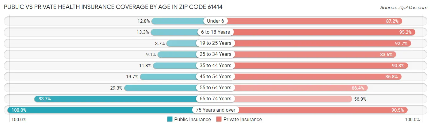 Public vs Private Health Insurance Coverage by Age in Zip Code 61414