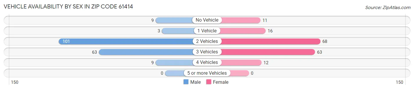 Vehicle Availability by Sex in Zip Code 61414