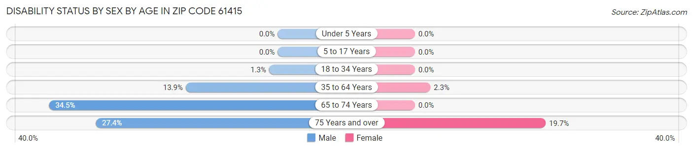 Disability Status by Sex by Age in Zip Code 61415