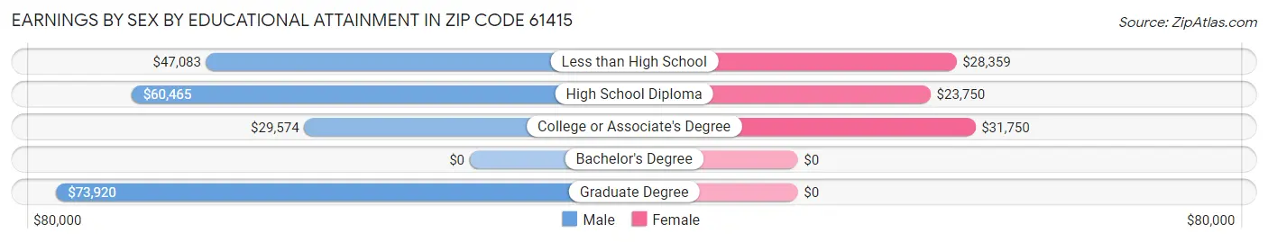 Earnings by Sex by Educational Attainment in Zip Code 61415