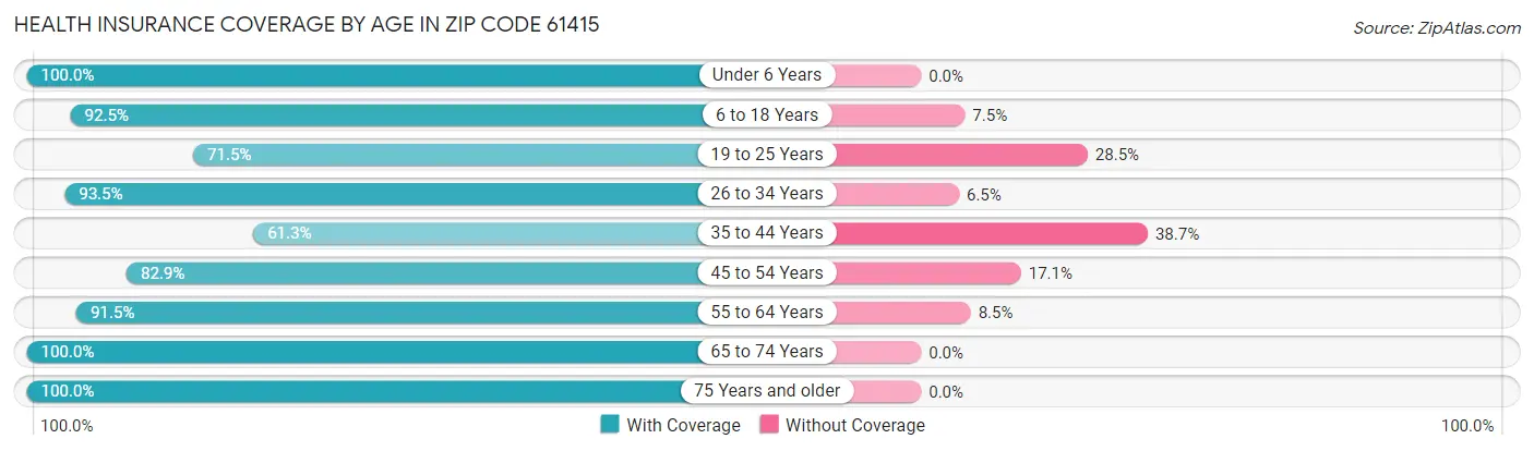 Health Insurance Coverage by Age in Zip Code 61415