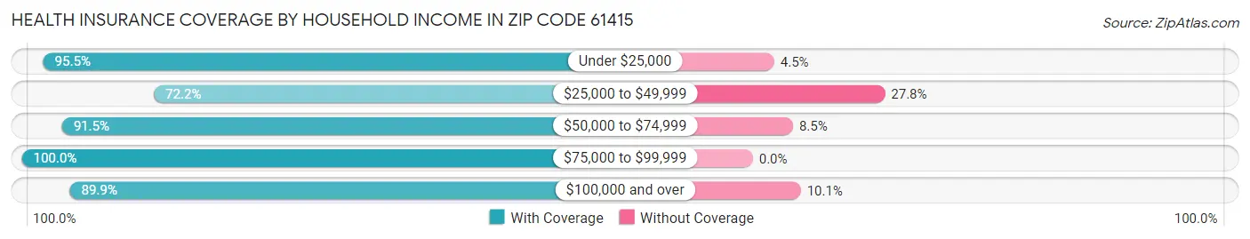 Health Insurance Coverage by Household Income in Zip Code 61415