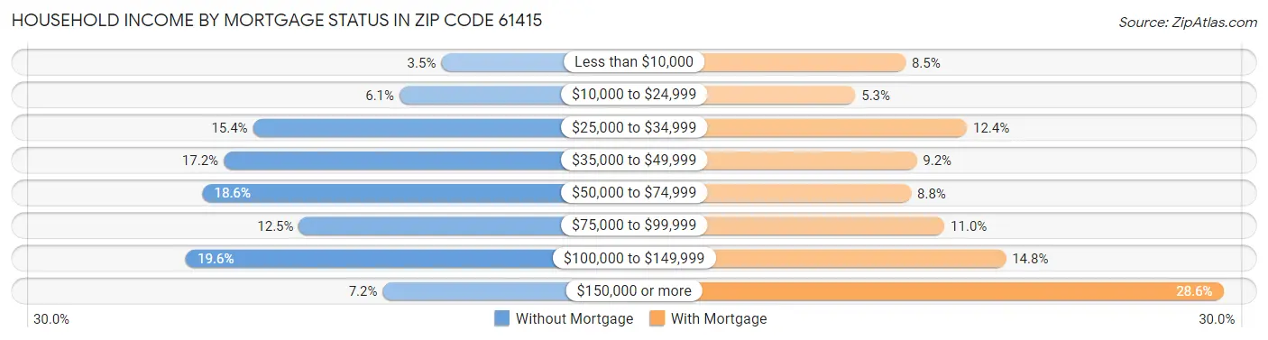 Household Income by Mortgage Status in Zip Code 61415