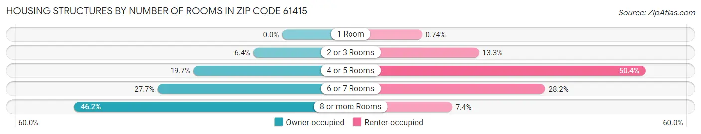 Housing Structures by Number of Rooms in Zip Code 61415