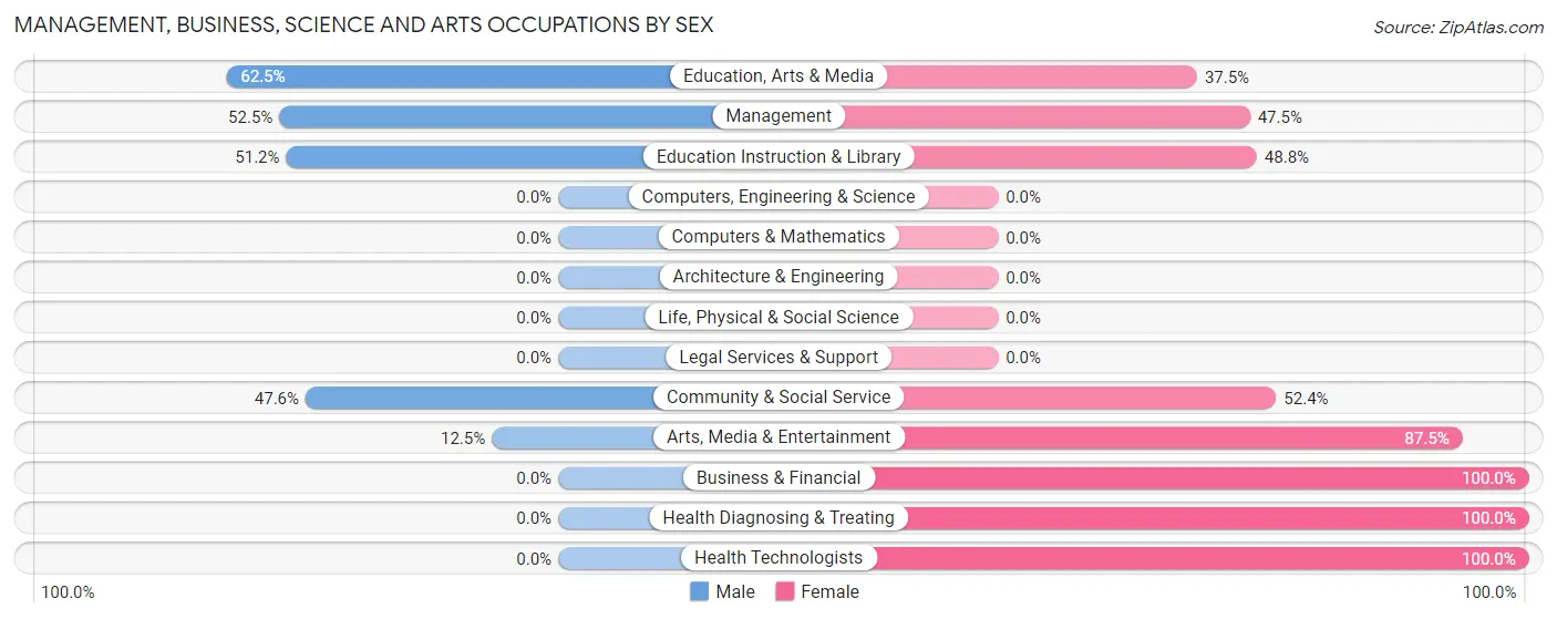 Management, Business, Science and Arts Occupations by Sex in Zip Code 61415