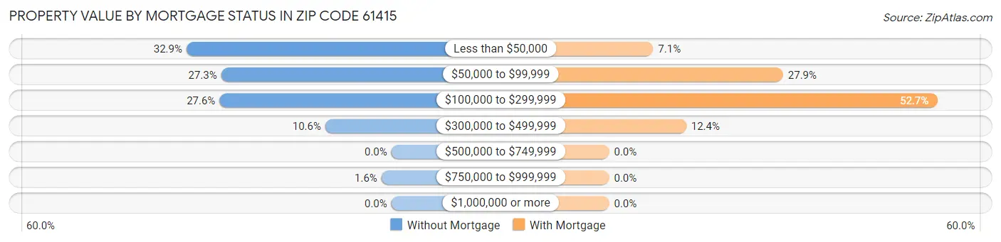 Property Value by Mortgage Status in Zip Code 61415