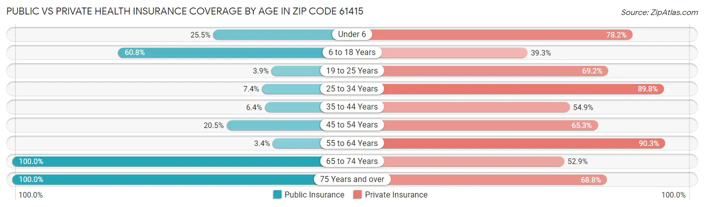 Public vs Private Health Insurance Coverage by Age in Zip Code 61415