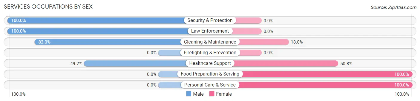 Services Occupations by Sex in Zip Code 61415