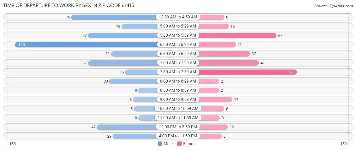 Time of Departure to Work by Sex in Zip Code 61415