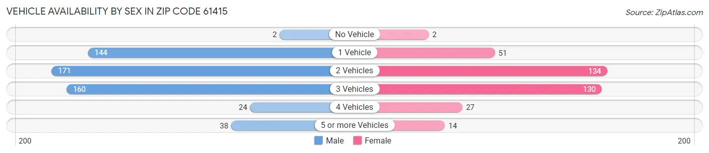 Vehicle Availability by Sex in Zip Code 61415