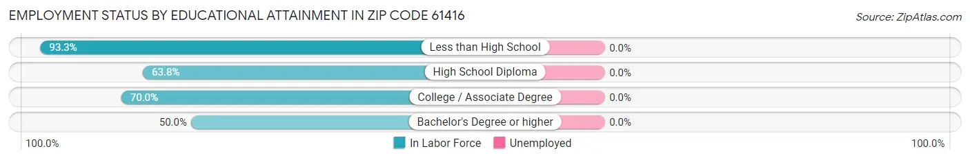 Employment Status by Educational Attainment in Zip Code 61416