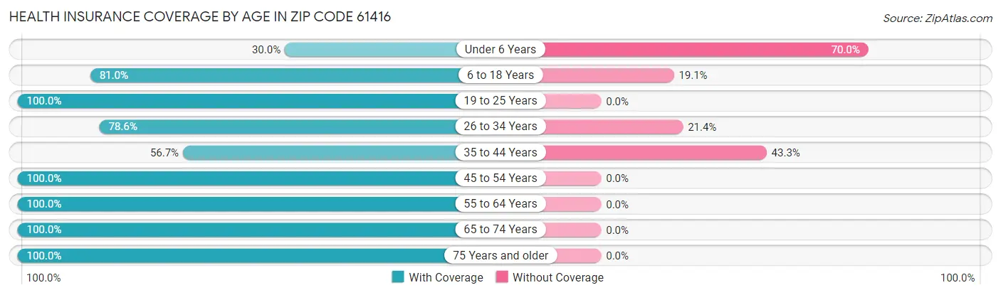 Health Insurance Coverage by Age in Zip Code 61416