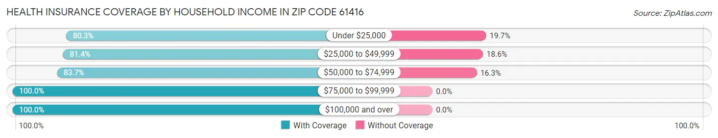 Health Insurance Coverage by Household Income in Zip Code 61416